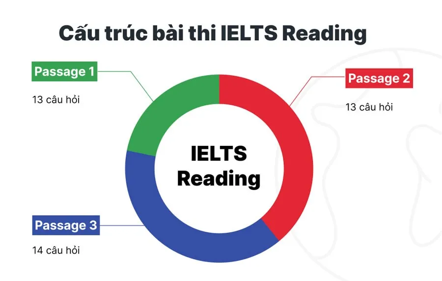 7 Mẹo luyện reading Ielts theo chủ đề hiệu quả